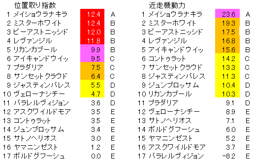 2022　神戸新聞杯　位置取り指数